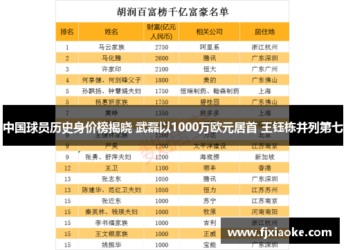 中国球员历史身价榜揭晓 武磊以1000万欧元居首 王钰栋并列第七